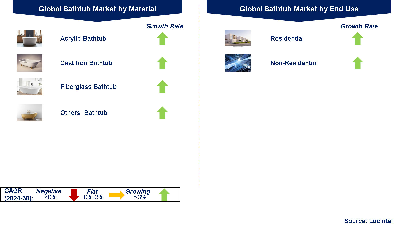 Global Bathtub Market by Segments